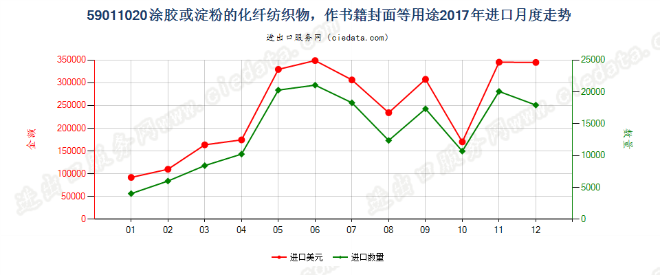 59011020涂胶或淀粉的化纤纺织物，作书籍封面等用途进口2017年月度走势图