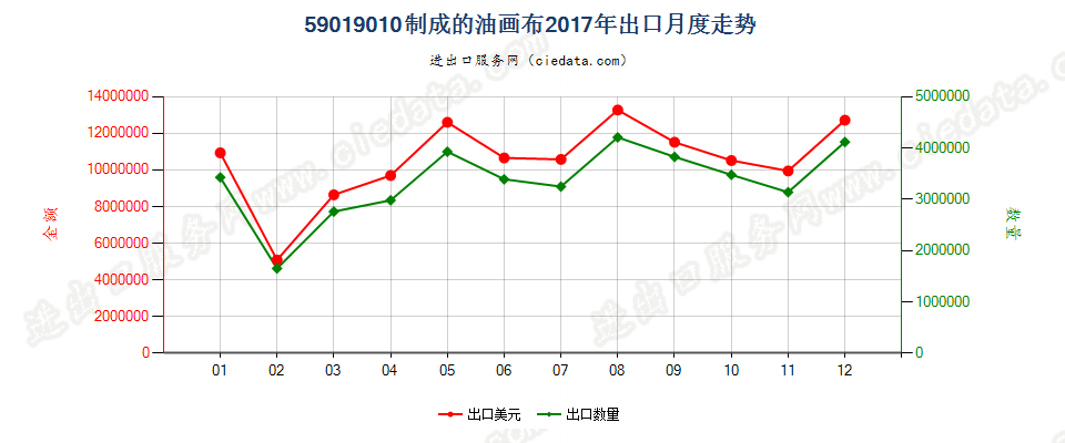 59019010制成的油画布出口2017年月度走势图