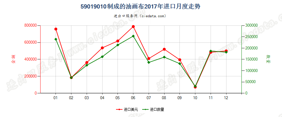 59019010制成的油画布进口2017年月度走势图