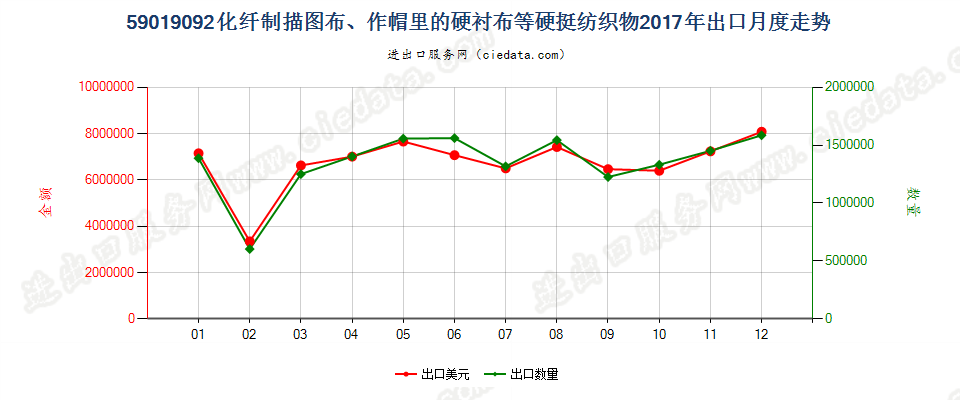 59019092化纤制描图布、作帽里的硬衬布等硬挺纺织物出口2017年月度走势图