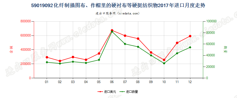 59019092化纤制描图布、作帽里的硬衬布等硬挺纺织物进口2017年月度走势图