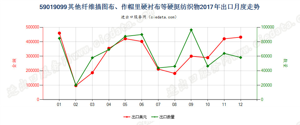 59019099其他纤维描图布、作帽里硬衬布等硬挺纺织物出口2017年月度走势图