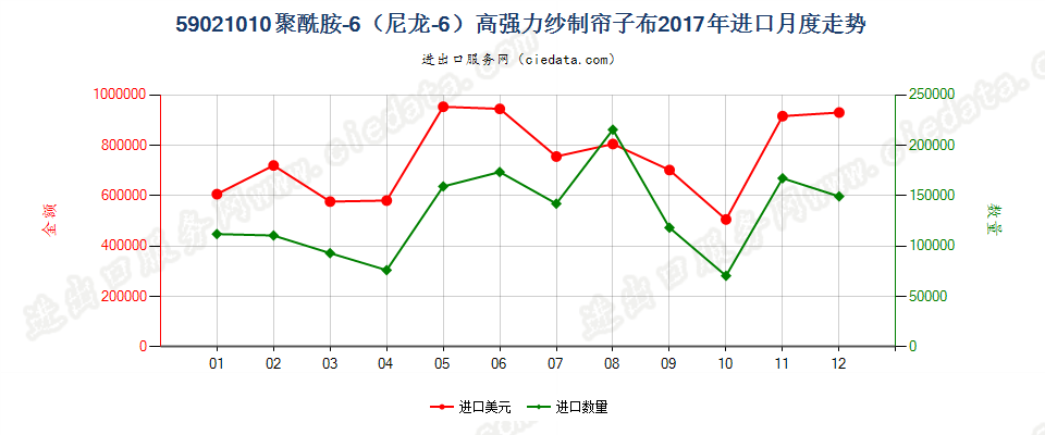 59021010聚酰胺-6（尼龙-6）高强力纱制帘子布进口2017年月度走势图