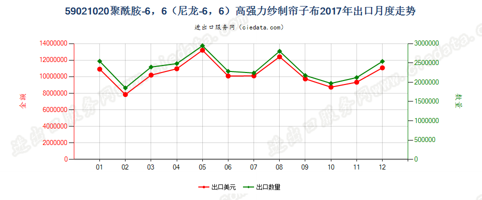 59021020聚酰胺-6，6（尼龙-6，6）高强力纱制帘子布出口2017年月度走势图