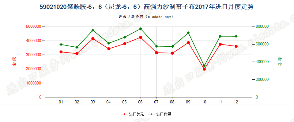 59021020聚酰胺-6，6（尼龙-6，6）高强力纱制帘子布进口2017年月度走势图