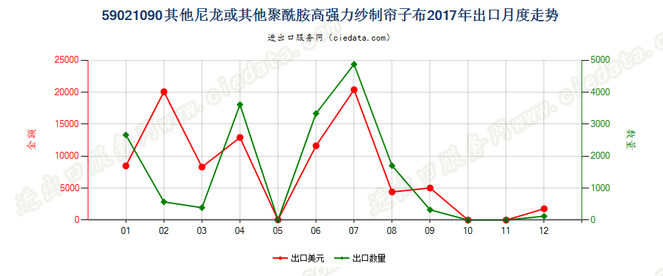 59021090其他尼龙或其他聚酰胺高强力纱制帘子布出口2017年月度走势图