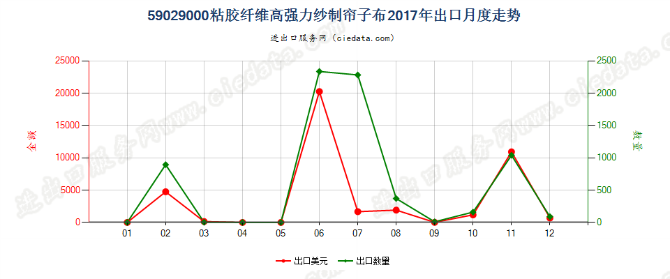 59029000粘胶纤维高强力纱制帘子布出口2017年月度走势图