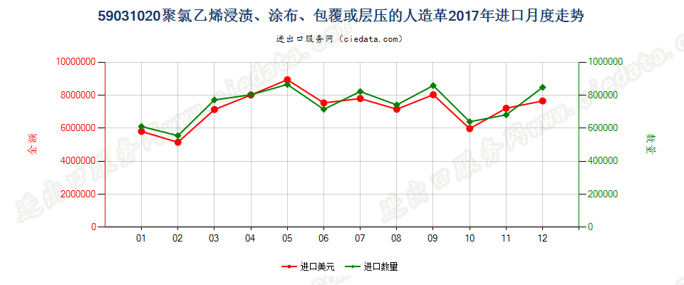 59031020聚氯乙烯浸渍、涂布、包覆或层压的人造革进口2017年月度走势图