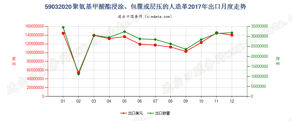 59032020聚氨基甲酸酯浸涂、包覆或层压的人造革出口2017年月度走势图