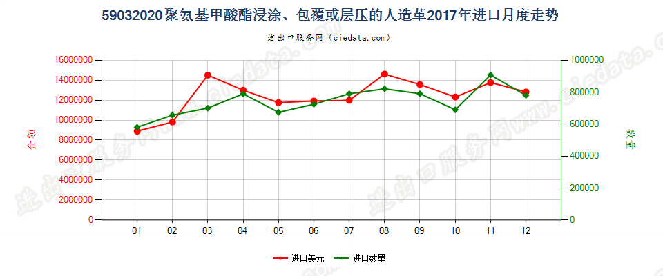 59032020聚氨基甲酸酯浸涂、包覆或层压的人造革进口2017年月度走势图