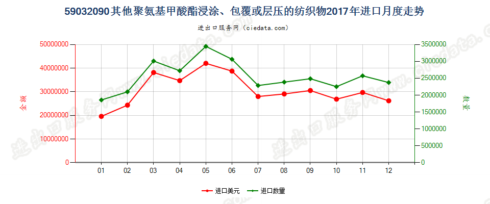 59032090其他聚氨基甲酸酯浸涂、包覆或层压的纺织物进口2017年月度走势图