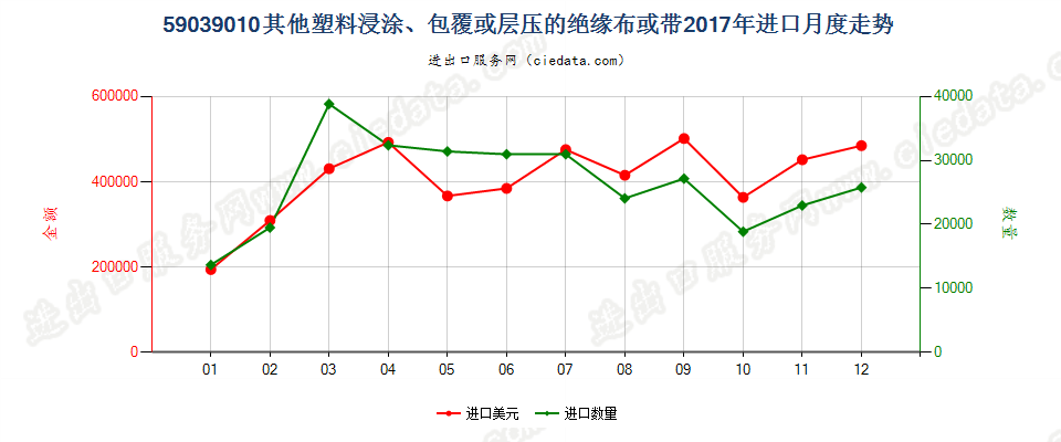 59039010其他塑料浸涂、包覆或层压的绝缘布或带进口2017年月度走势图