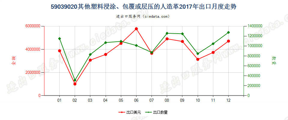 59039020其他塑料浸涂、包覆或层压的人造革出口2017年月度走势图