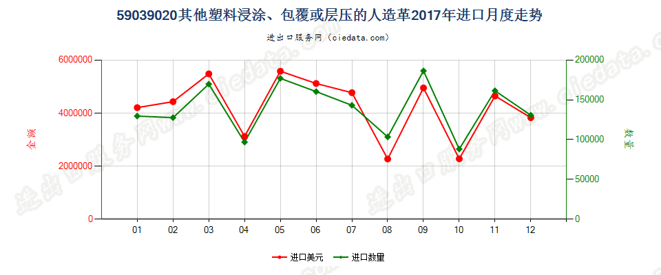 59039020其他塑料浸涂、包覆或层压的人造革进口2017年月度走势图