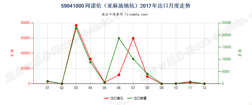 59041000列诺伦（亚麻油地毡）出口2017年月度走势图