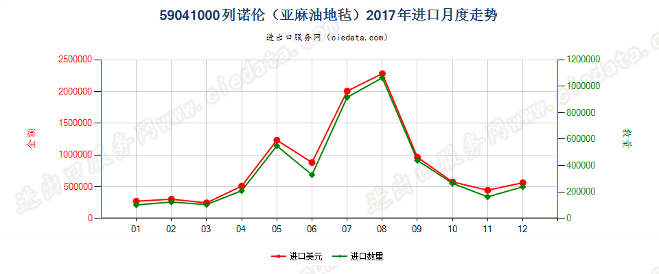 59041000列诺伦（亚麻油地毡）进口2017年月度走势图