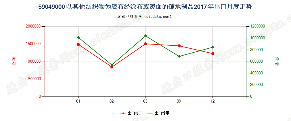 59049000以其他纺织物为底布经涂布或覆面的铺地制品出口2017年月度走势图