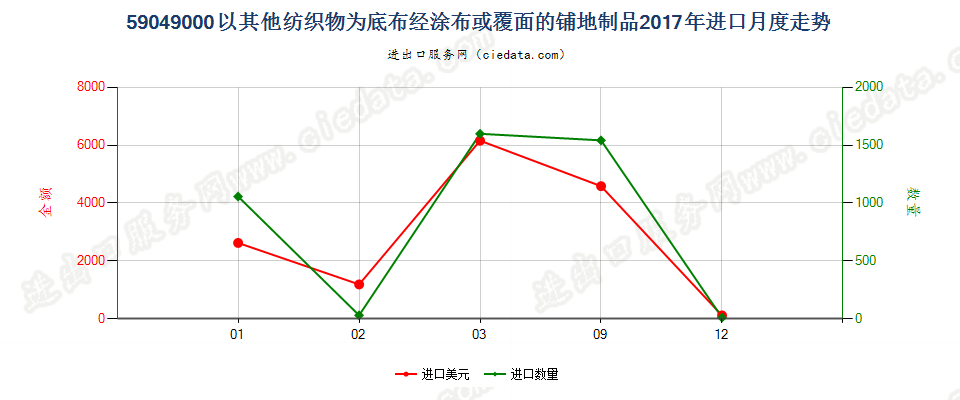 59049000以其他纺织物为底布经涂布或覆面的铺地制品进口2017年月度走势图