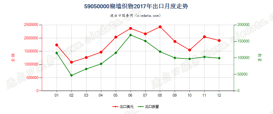 59050000糊墙织物出口2017年月度走势图