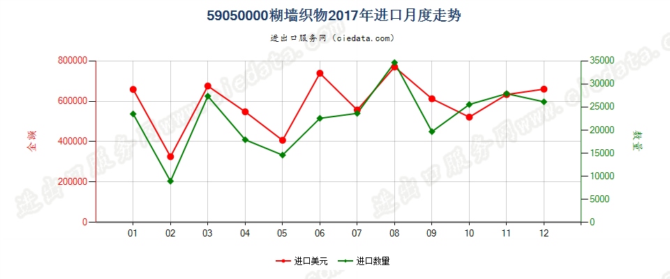 59050000糊墙织物进口2017年月度走势图