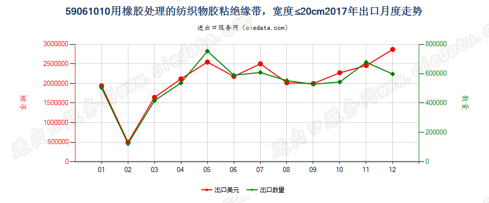 59061010用橡胶处理的纺织物胶粘绝缘带，宽度≤20cm出口2017年月度走势图