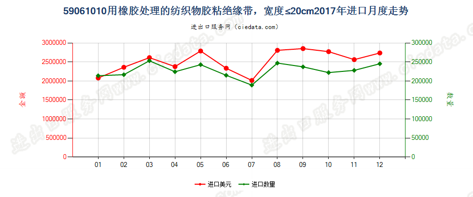 59061010用橡胶处理的纺织物胶粘绝缘带，宽度≤20cm进口2017年月度走势图