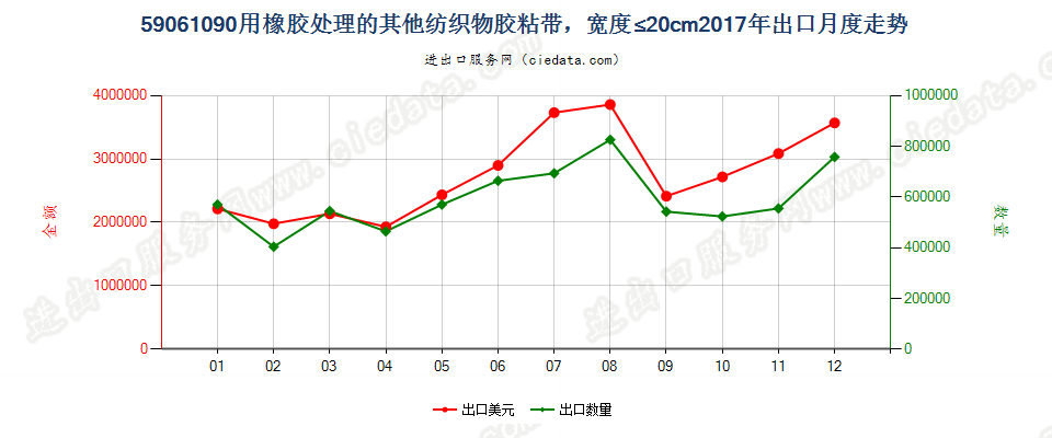 59061090用橡胶处理的其他纺织物胶粘带，宽度≤20cm出口2017年月度走势图