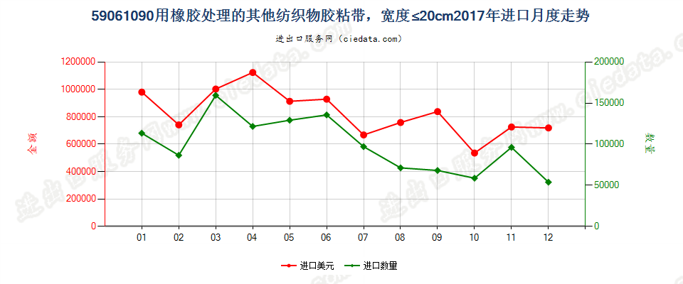 59061090用橡胶处理的其他纺织物胶粘带，宽度≤20cm进口2017年月度走势图