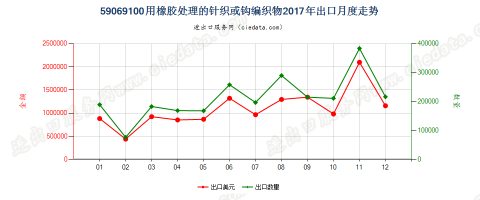 59069100用橡胶处理的针织或钩编织物出口2017年月度走势图