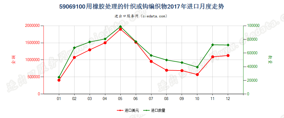 59069100用橡胶处理的针织或钩编织物进口2017年月度走势图