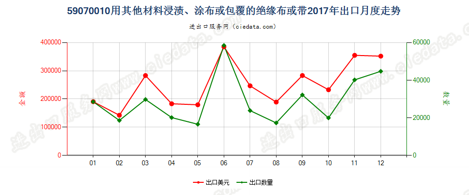 59070010用其他材料浸渍、涂布或包覆的绝缘布或带出口2017年月度走势图