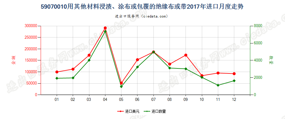 59070010用其他材料浸渍、涂布或包覆的绝缘布或带进口2017年月度走势图