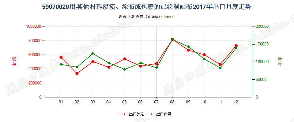 59070020用其他材料浸渍、涂布或包覆的已绘制画布出口2017年月度走势图