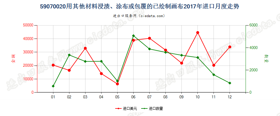 59070020用其他材料浸渍、涂布或包覆的已绘制画布进口2017年月度走势图