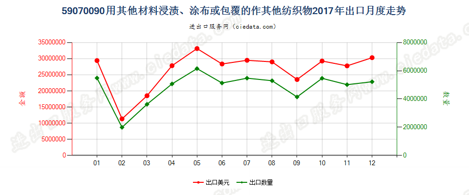 59070090用其他材料浸渍、涂布或包覆的作其他纺织物出口2017年月度走势图