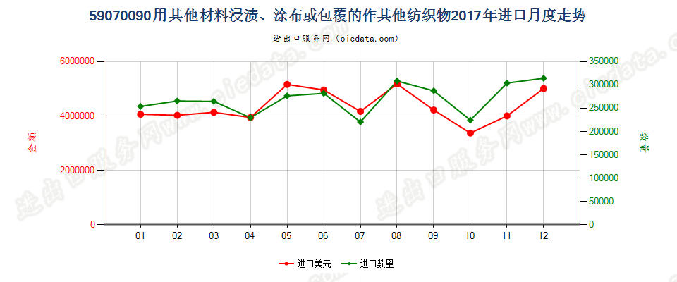 59070090用其他材料浸渍、涂布或包覆的作其他纺织物进口2017年月度走势图