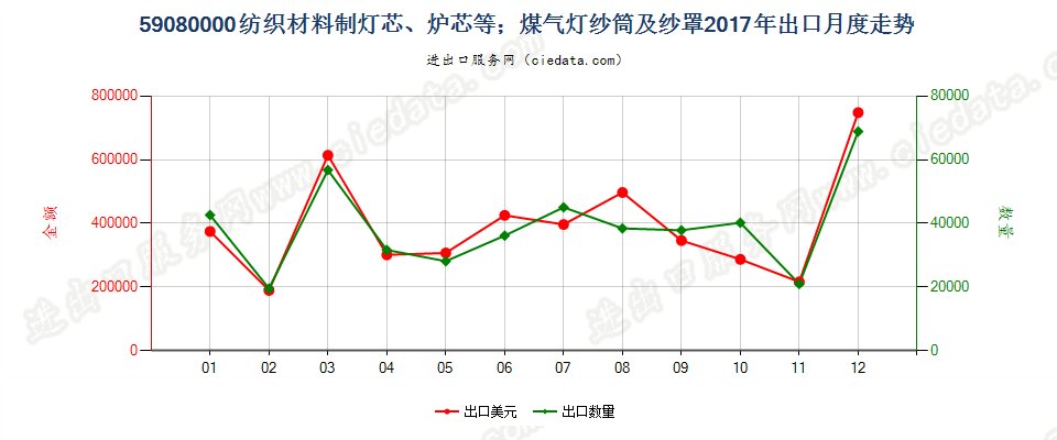 59080000纺织材料制灯芯、炉芯等；煤气灯纱筒及纱罩出口2017年月度走势图