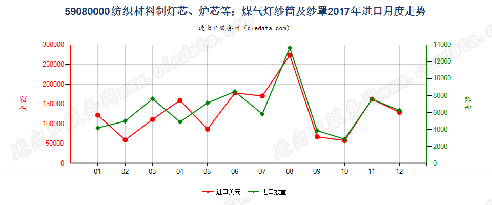 59080000纺织材料制灯芯、炉芯等；煤气灯纱筒及纱罩进口2017年月度走势图