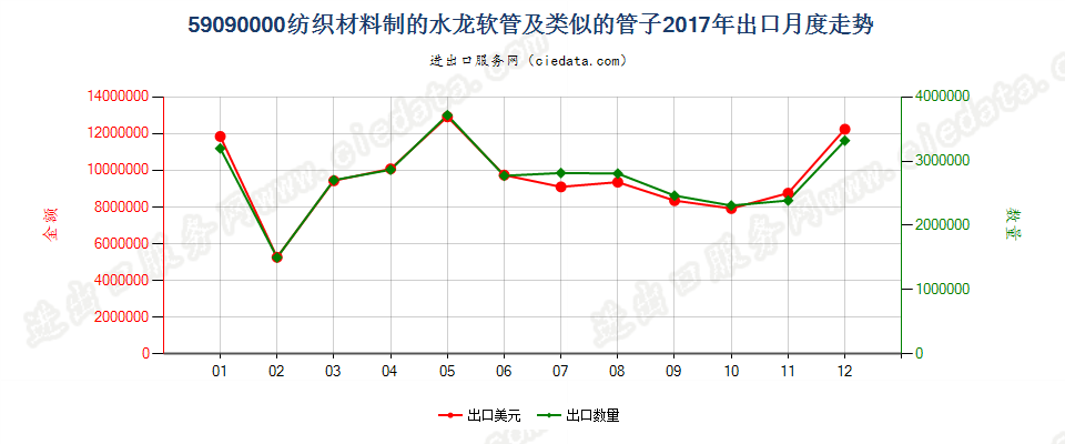 59090000纺织材料制的水龙软管及类似的管子出口2017年月度走势图