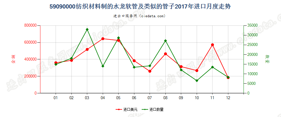 59090000纺织材料制的水龙软管及类似的管子进口2017年月度走势图