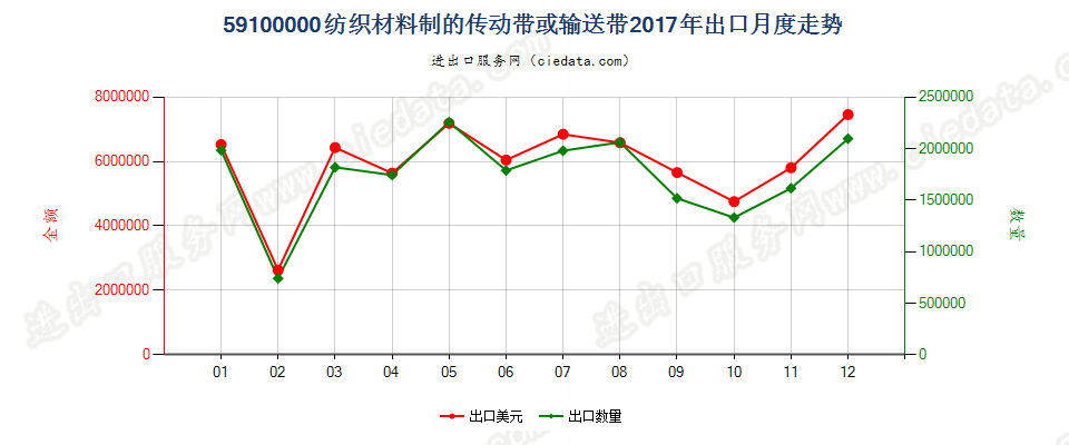 59100000纺织材料制的传动带或输送带出口2017年月度走势图