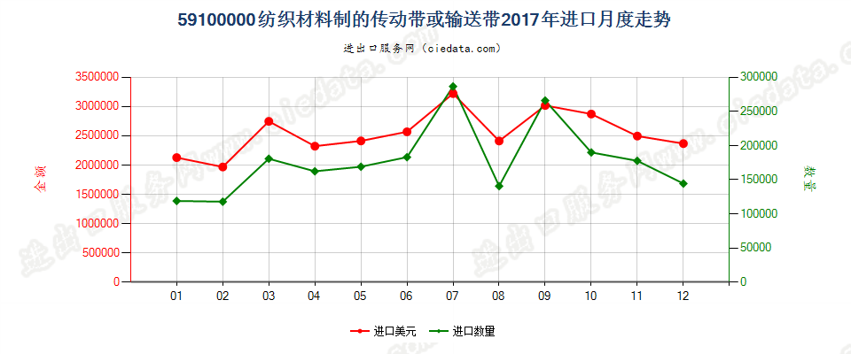 59100000纺织材料制的传动带或输送带进口2017年月度走势图