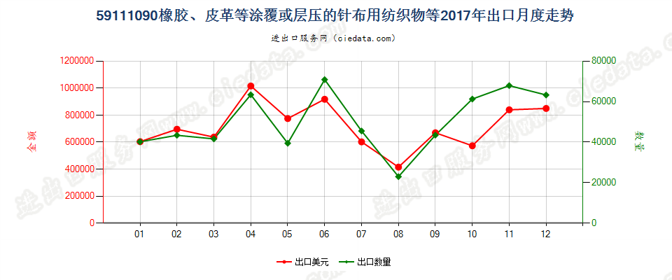 59111090橡胶、皮革等涂覆或层压的针布用纺织物等出口2017年月度走势图