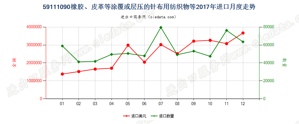 59111090橡胶、皮革等涂覆或层压的针布用纺织物等进口2017年月度走势图