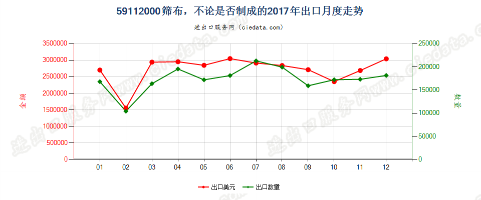 59112000筛布，不论是否制成的出口2017年月度走势图