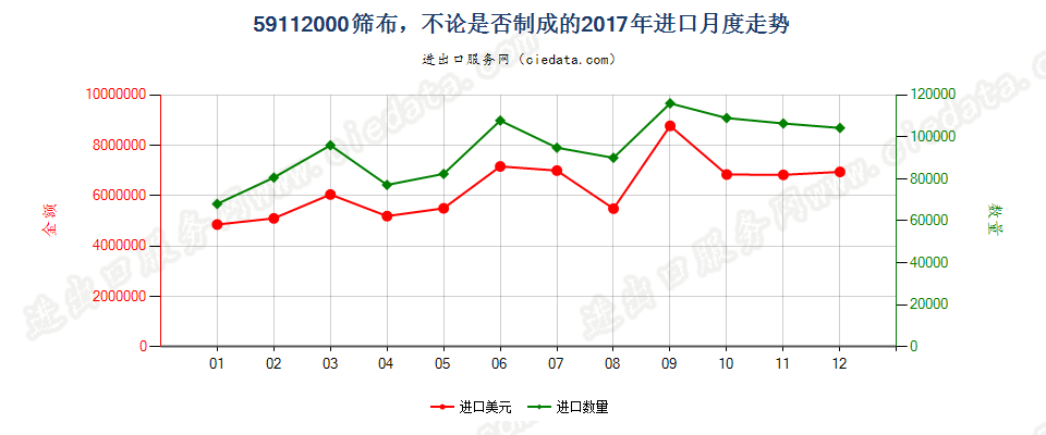 59112000筛布，不论是否制成的进口2017年月度走势图