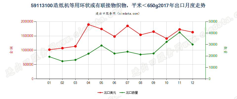 59113100造纸机等用环状或有联接物织物，平米＜650g出口2017年月度走势图