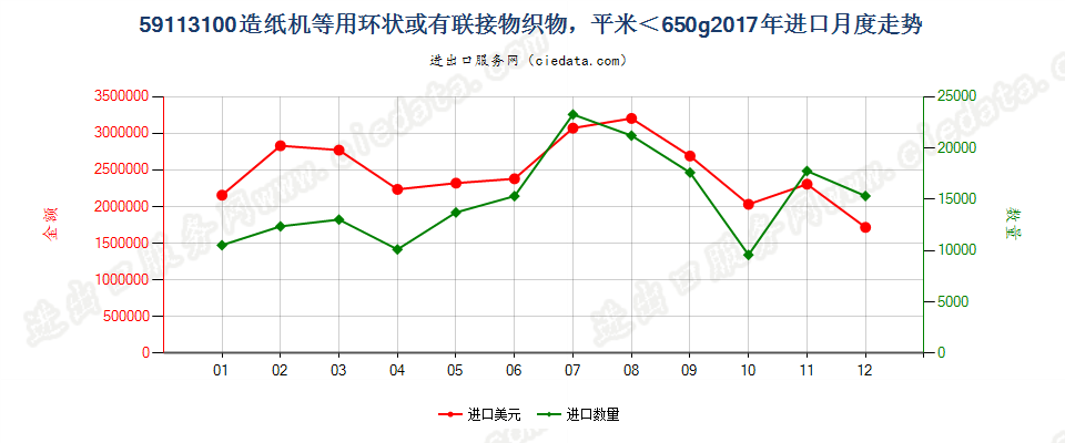 59113100造纸机等用环状或有联接物织物，平米＜650g进口2017年月度走势图