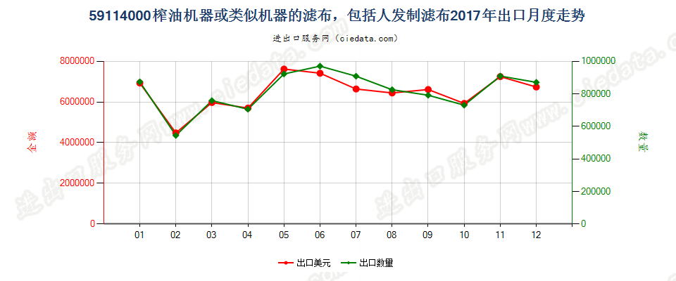 59114000榨油机器或类似机器的滤布，包括人发制滤布出口2017年月度走势图