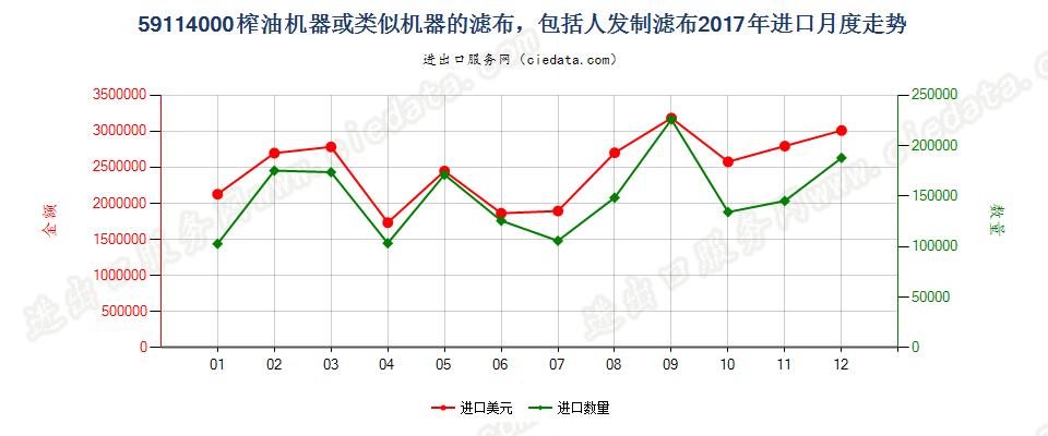 59114000榨油机器或类似机器的滤布，包括人发制滤布进口2017年月度走势图